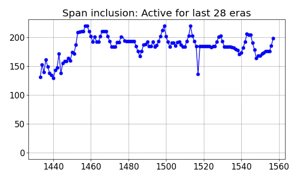 Span inclusion