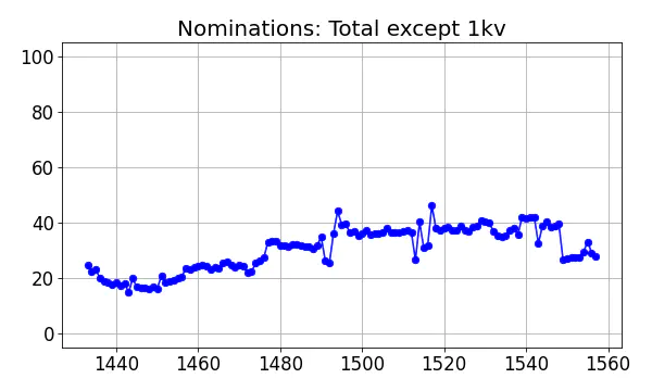 Nominators