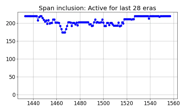 Span inclusion