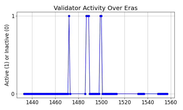 Active set inclusion