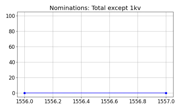 Nominators