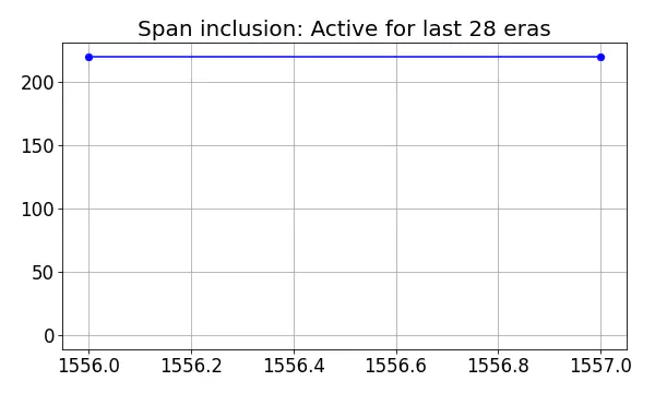 Span inclusion