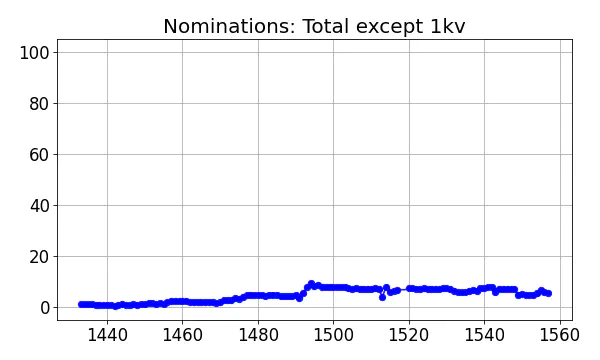 Nominators