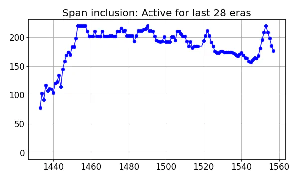 Span inclusion