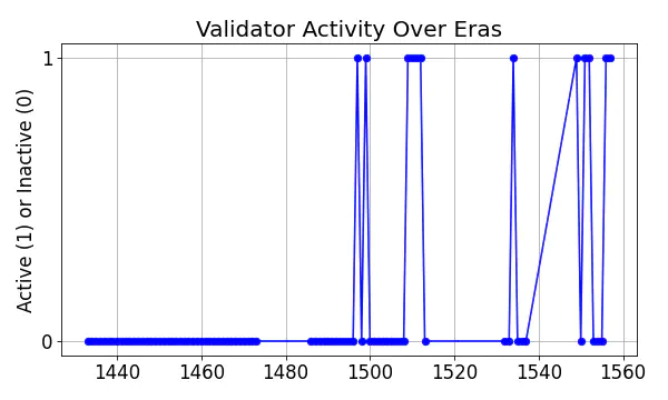 Active set inclusion