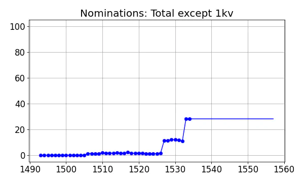 Nominators