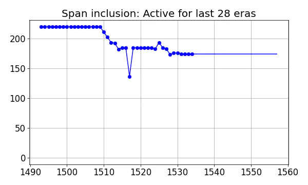 Span inclusion