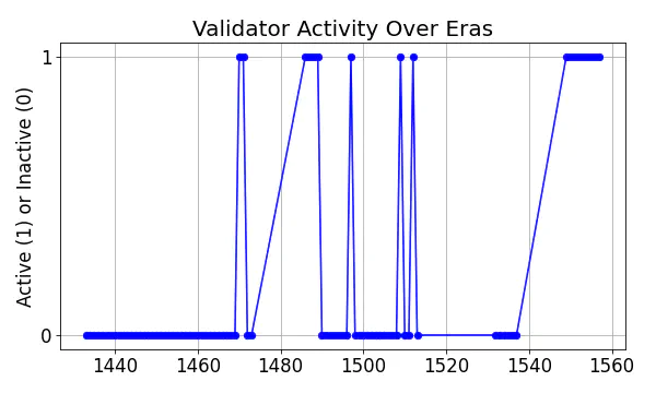 Active set inclusion