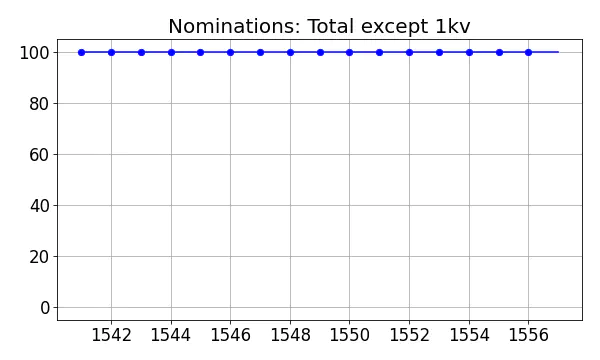 Nominators