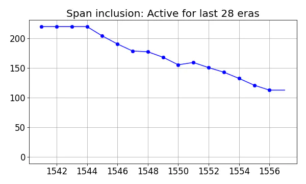 Span inclusion