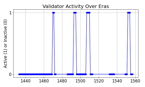 Active set inclusion