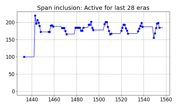 Span inclusion