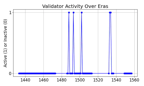 Active set inclusion