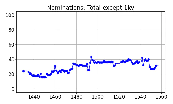 Nominators