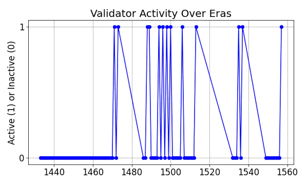 Active set inclusion