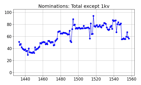 Nominators