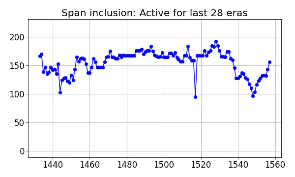 Span inclusion