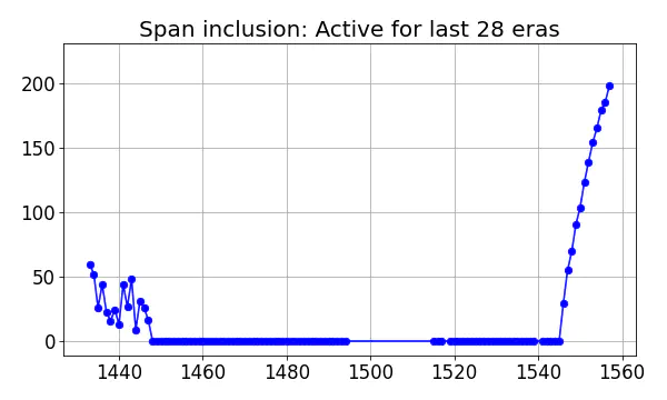 Span inclusion