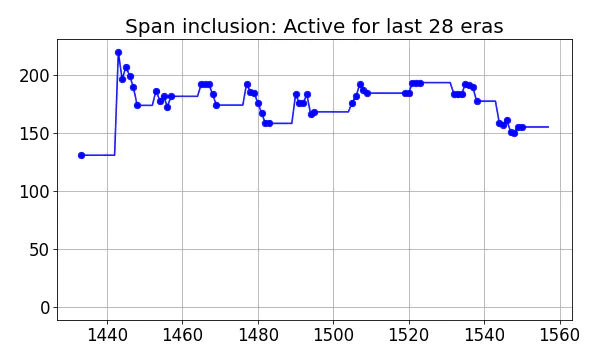 Span inclusion