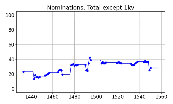 Nominators