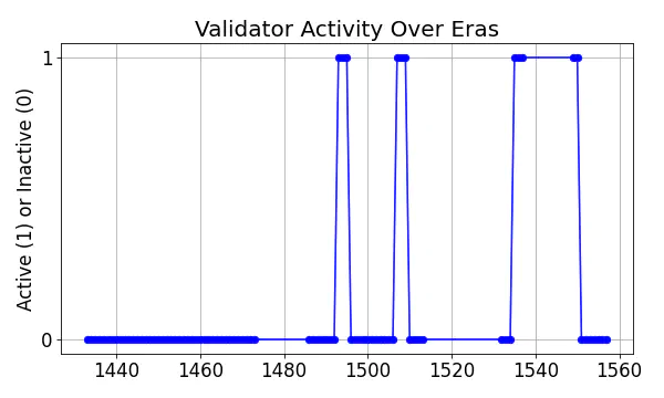 Active set inclusion