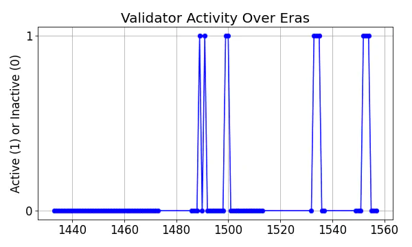 Active set inclusion