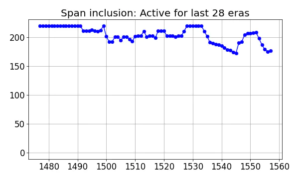 Span inclusion