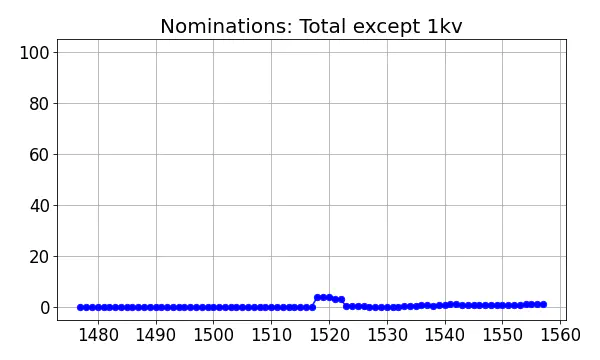 Nominators