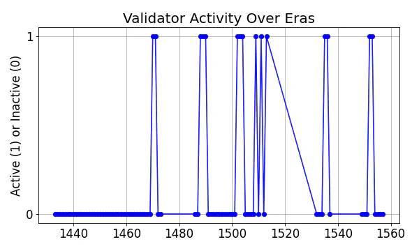 Active set inclusion