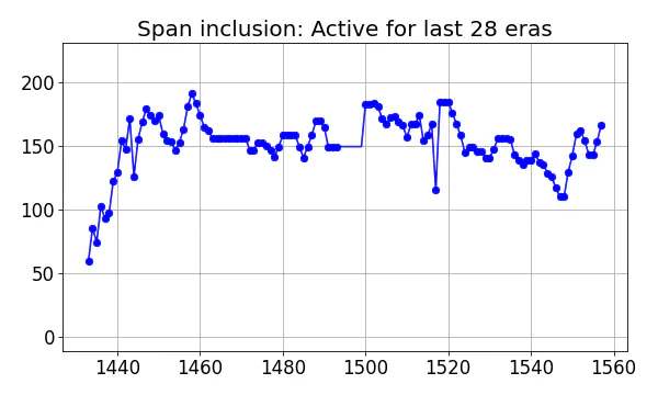 Span inclusion