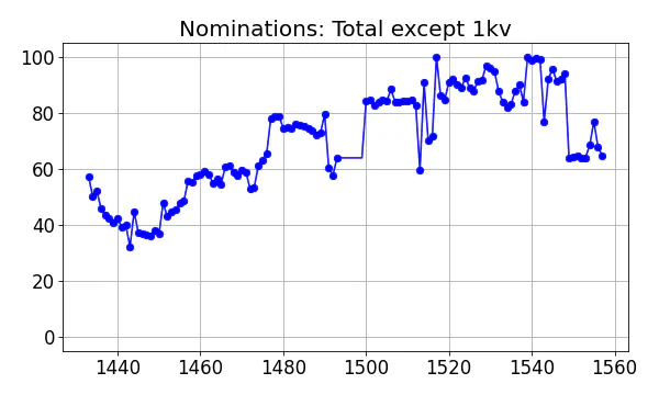 Nominators