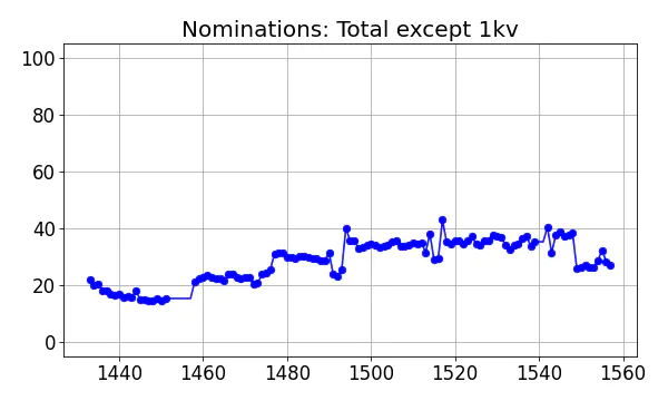 Nominators