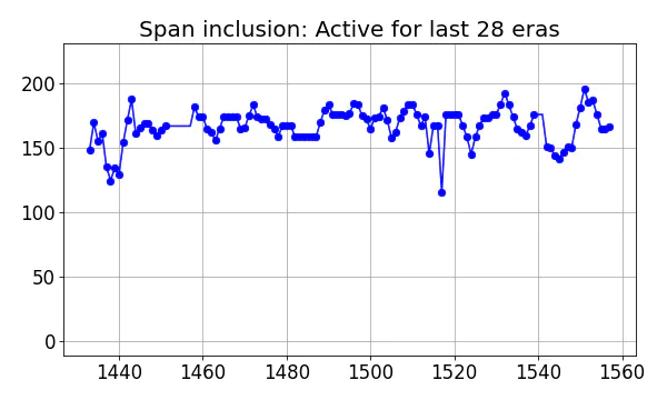 Span inclusion