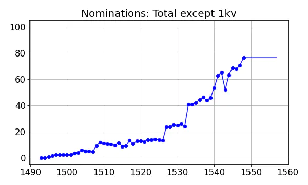 Nominators