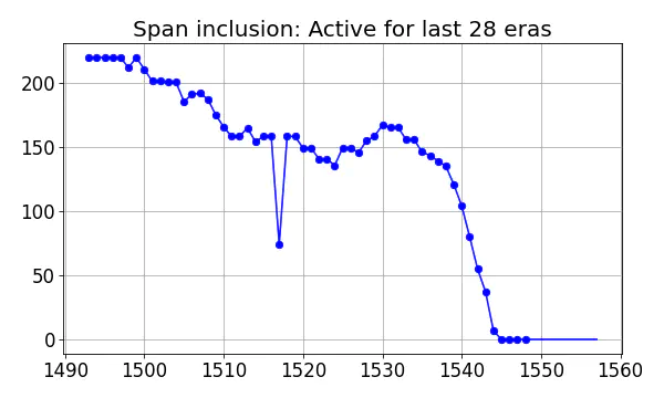 Span inclusion