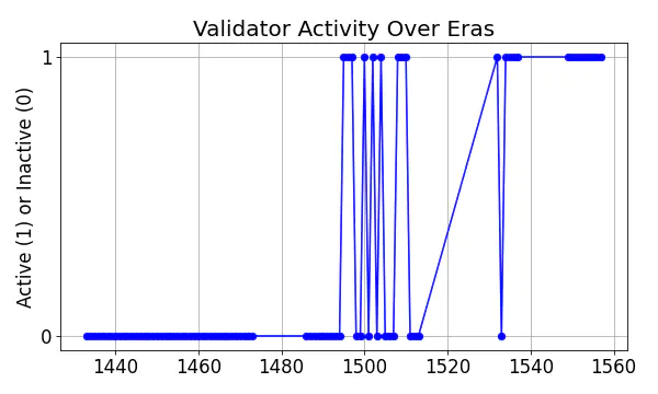 Active set inclusion