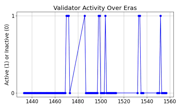 Active set inclusion