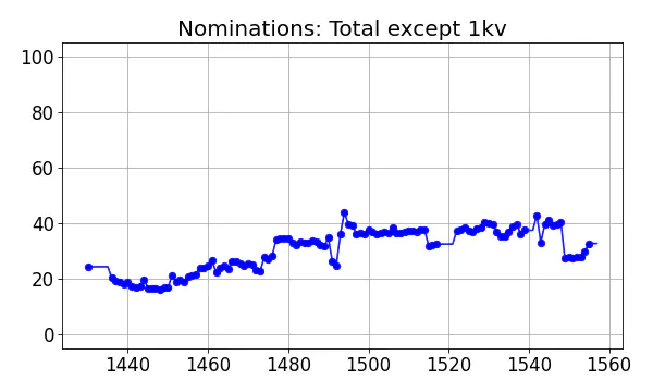 Nominators