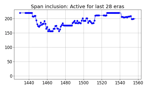 Span inclusion