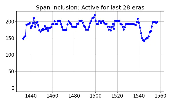 Span inclusion