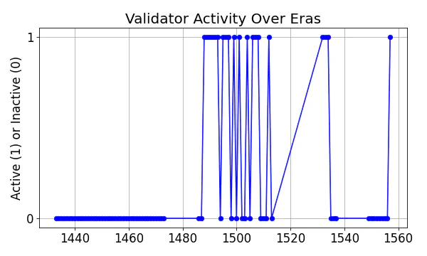 Active set inclusion