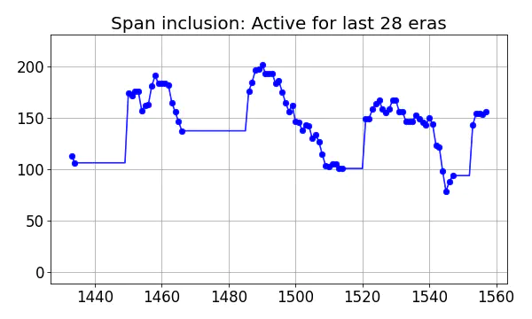 Span inclusion