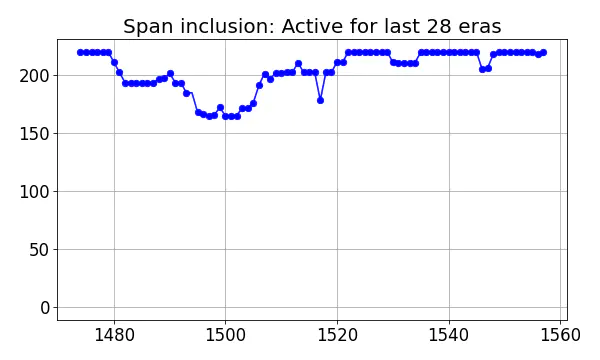 Span inclusion