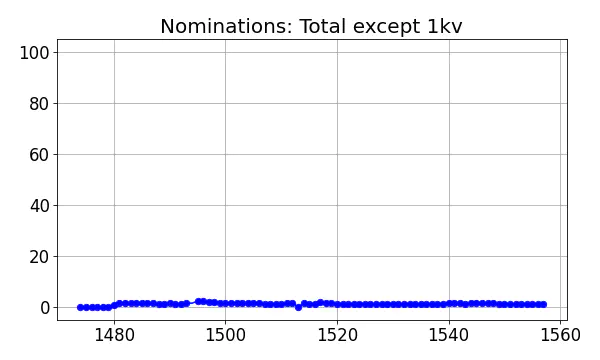 Nominators