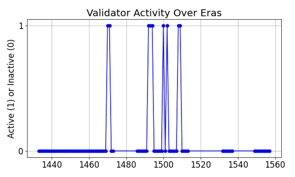 Active set inclusion