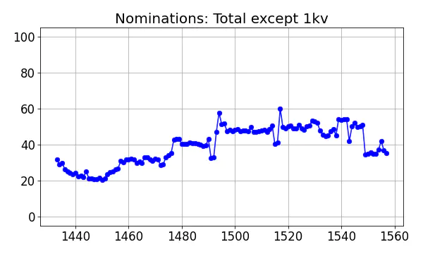 Nominators