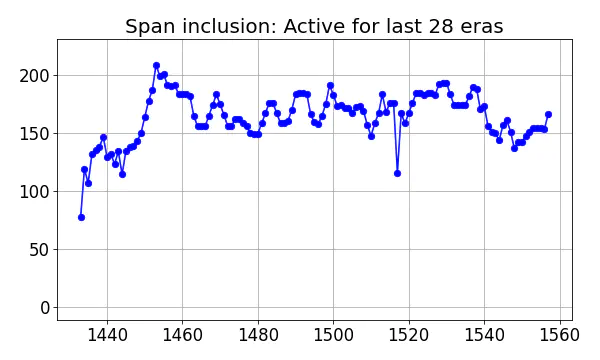 Span inclusion