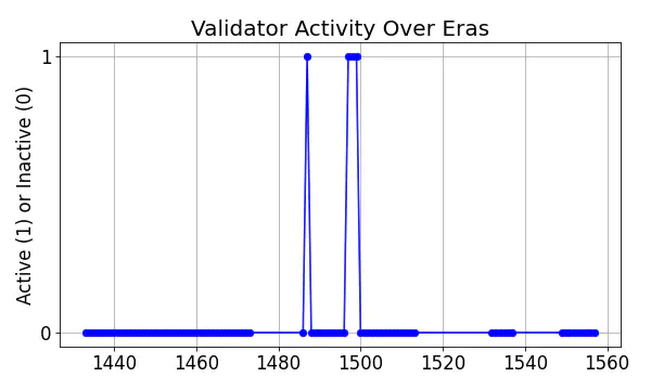 Active set inclusion