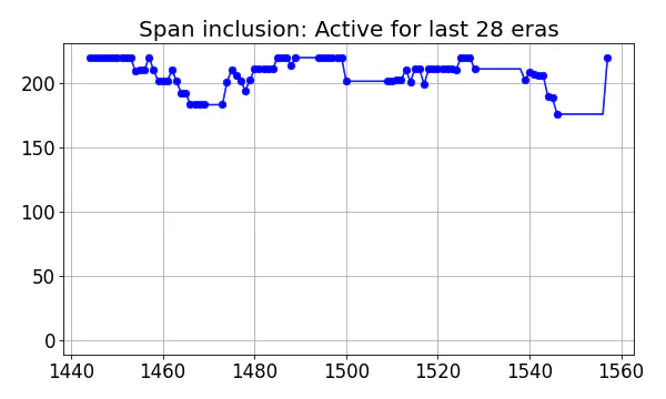 Span inclusion