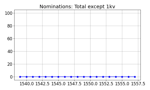 Nominators